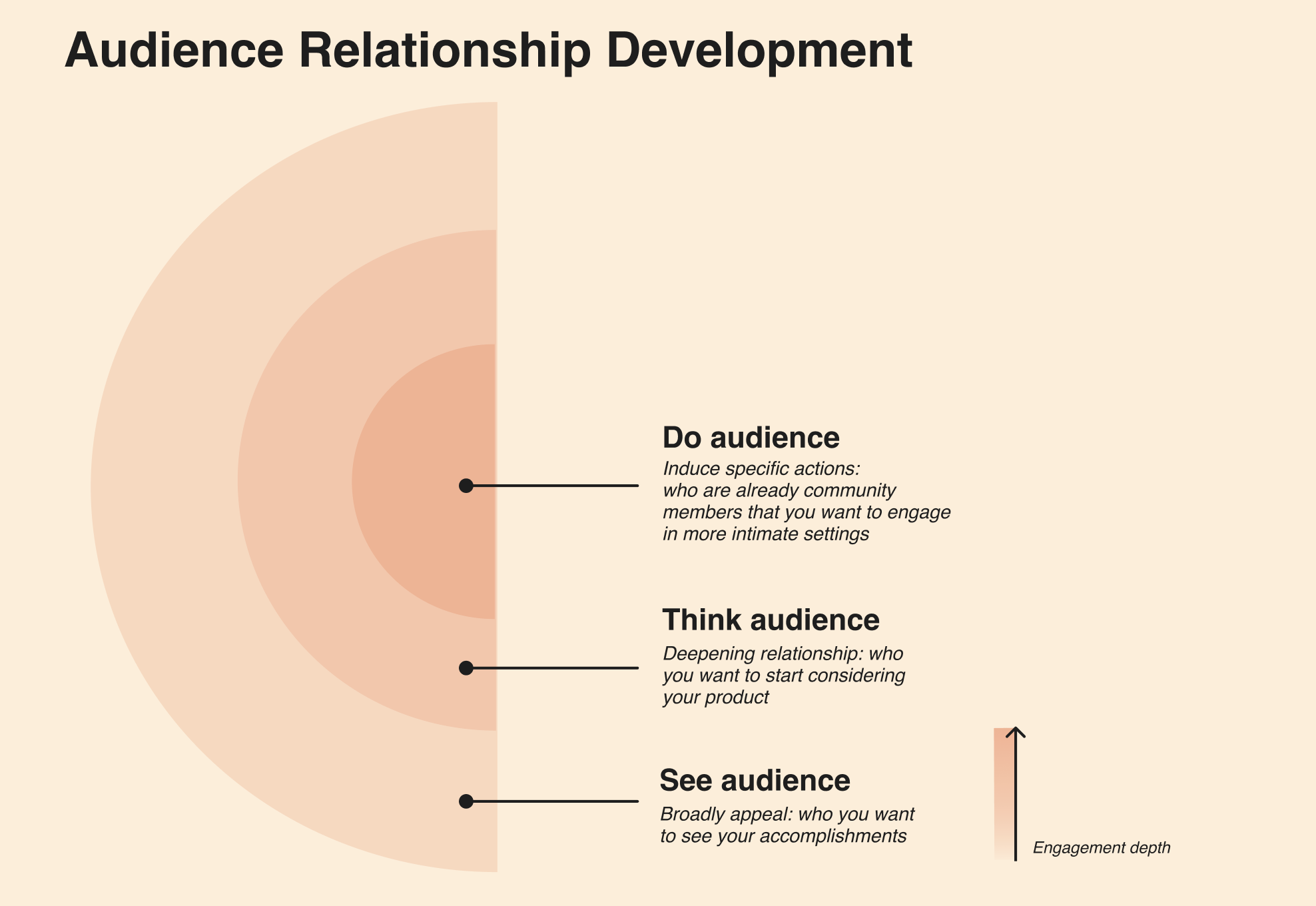 Audience Relationship Development diagram showing three levels of engagement